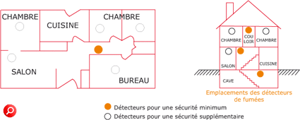 Emplacements des détecteurs